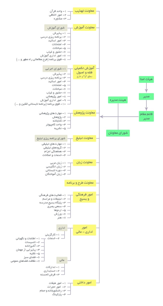 ساختار اجرایی مدرسه شهیدین